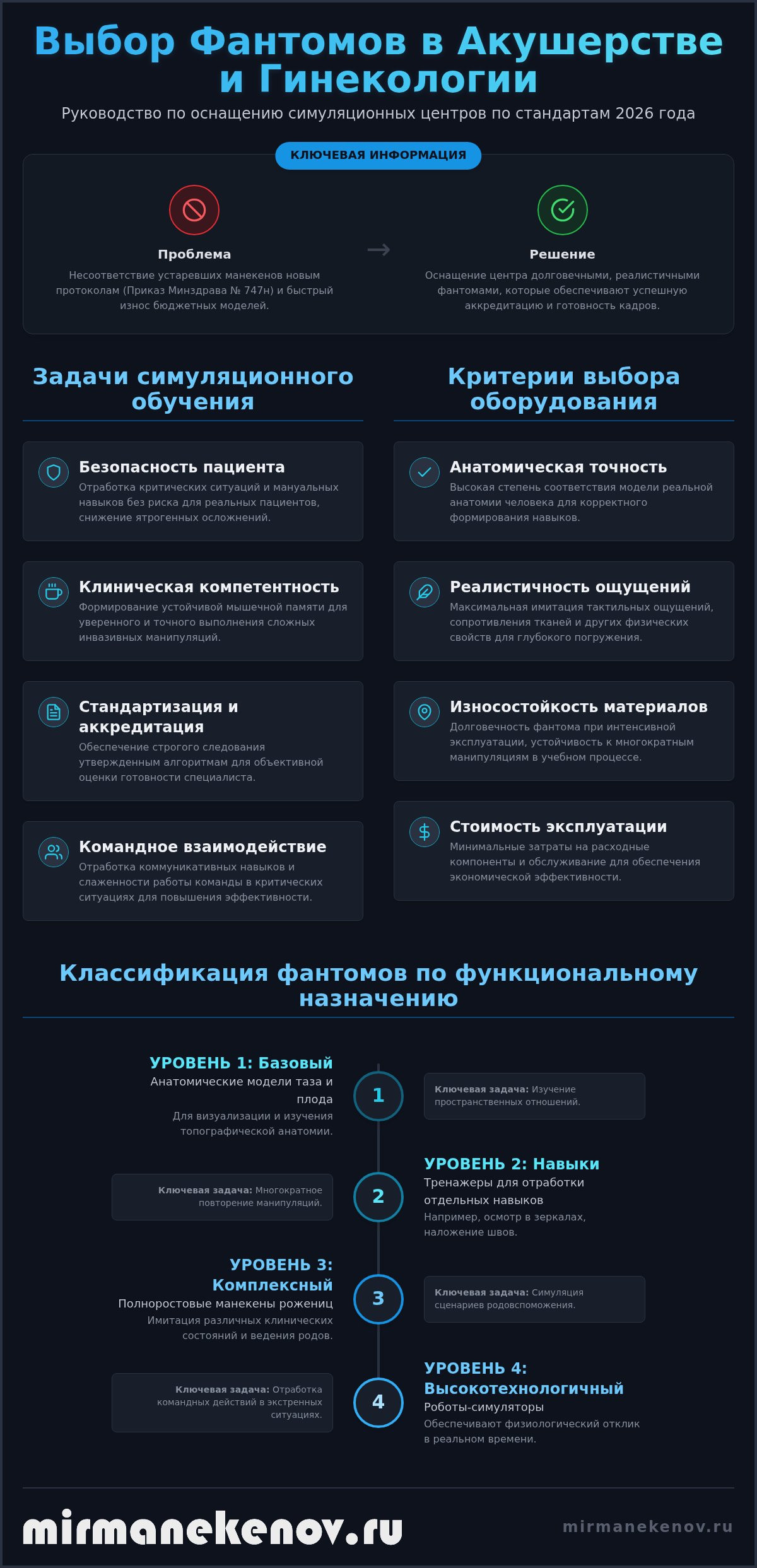 Фантом для акушерства и гинекологии: руководство по выбору симуляционного оборудования в 2026 году