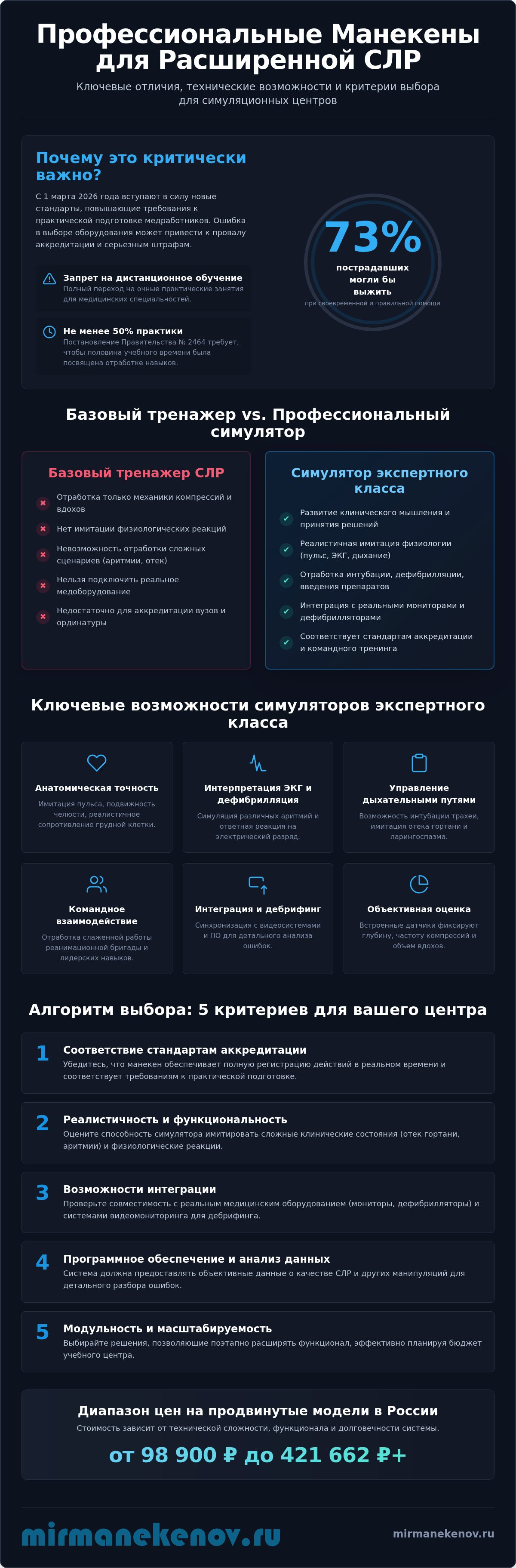 Манекен для расширенной сердечно-легочной реанимации: как выбрать и внедрить в учебный процесс